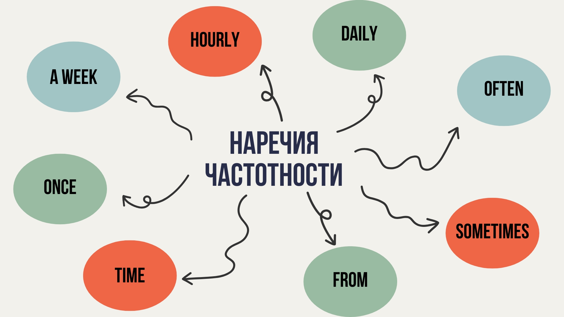 Наречия частотности