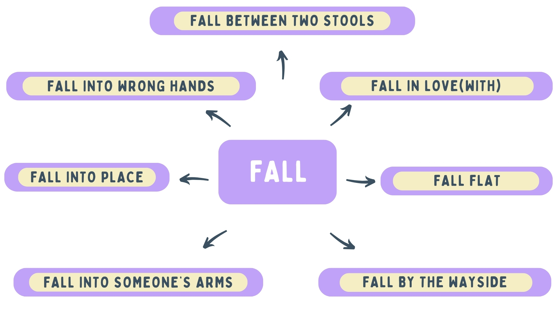 Ідіоми с фразовим дієсловом fall