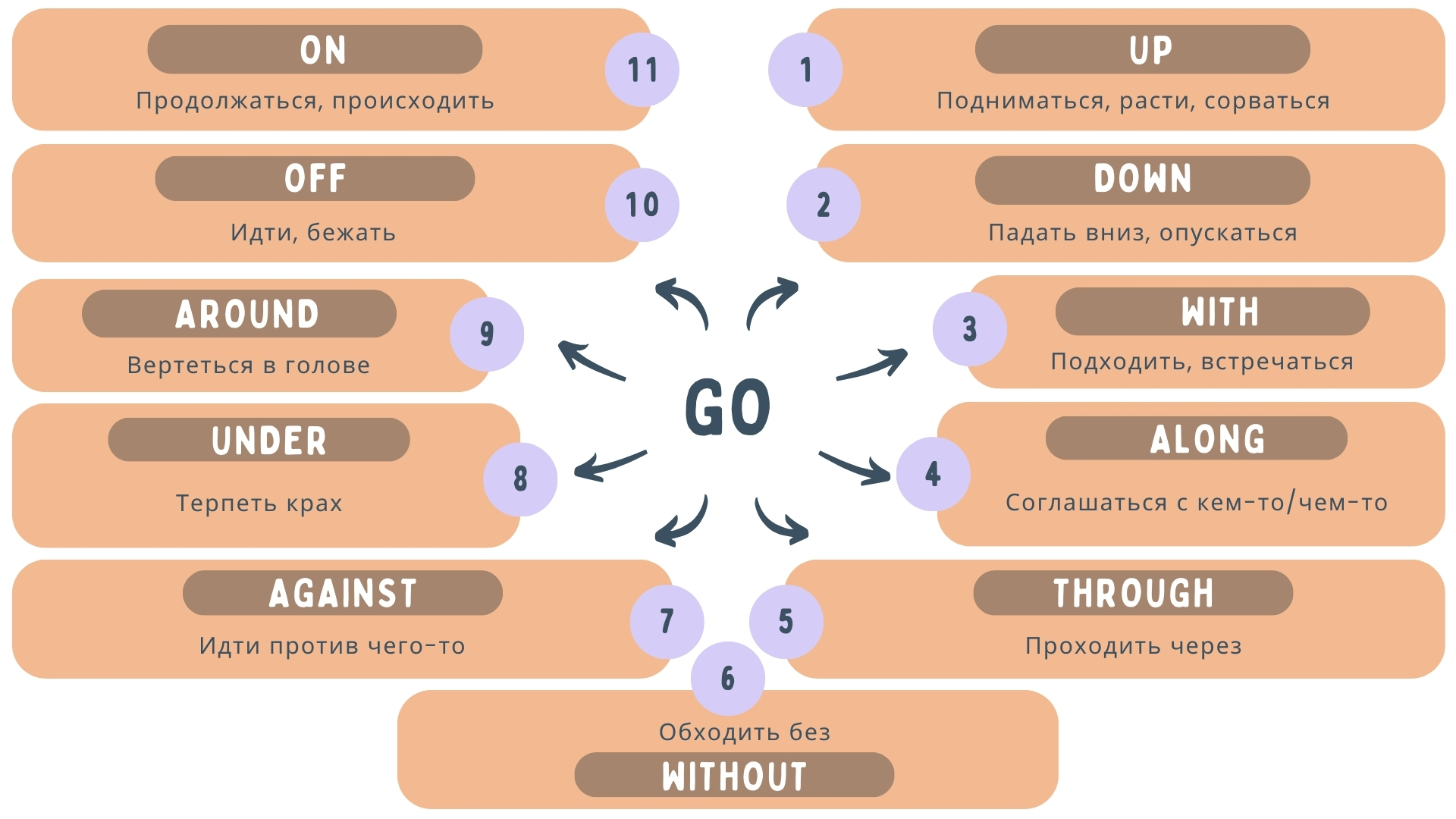 Фразові дієслова з to go