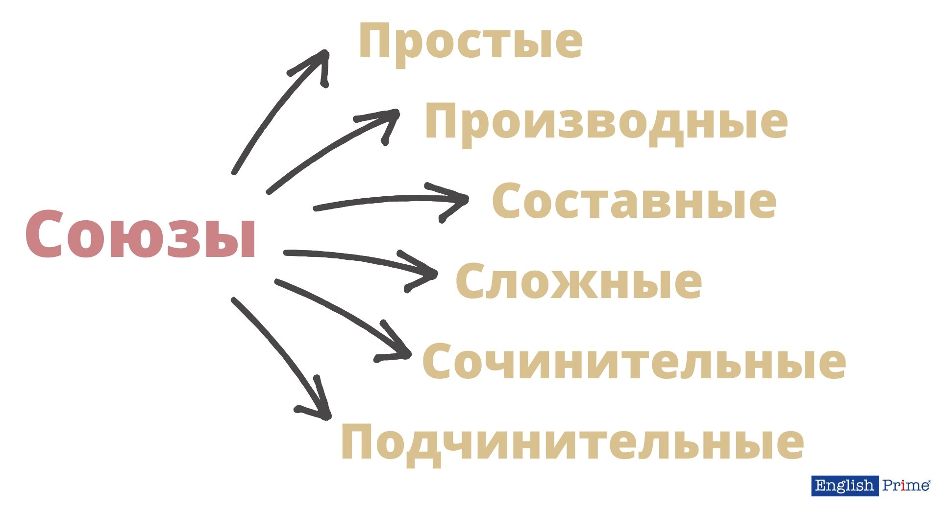 Виды английских союзов по образованию