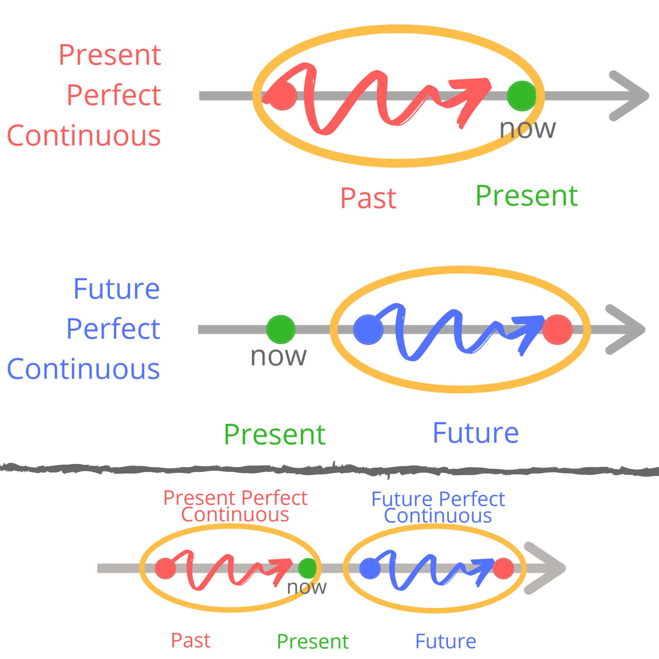 Сравнение Present и Future Perfect Continuous