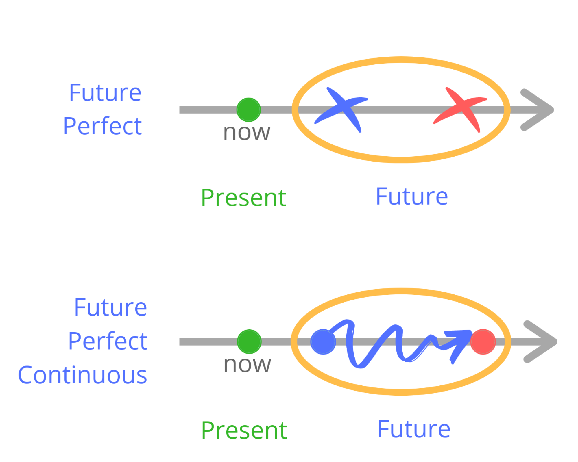 Сравнение Future Perfect и Future Perfect Continuous