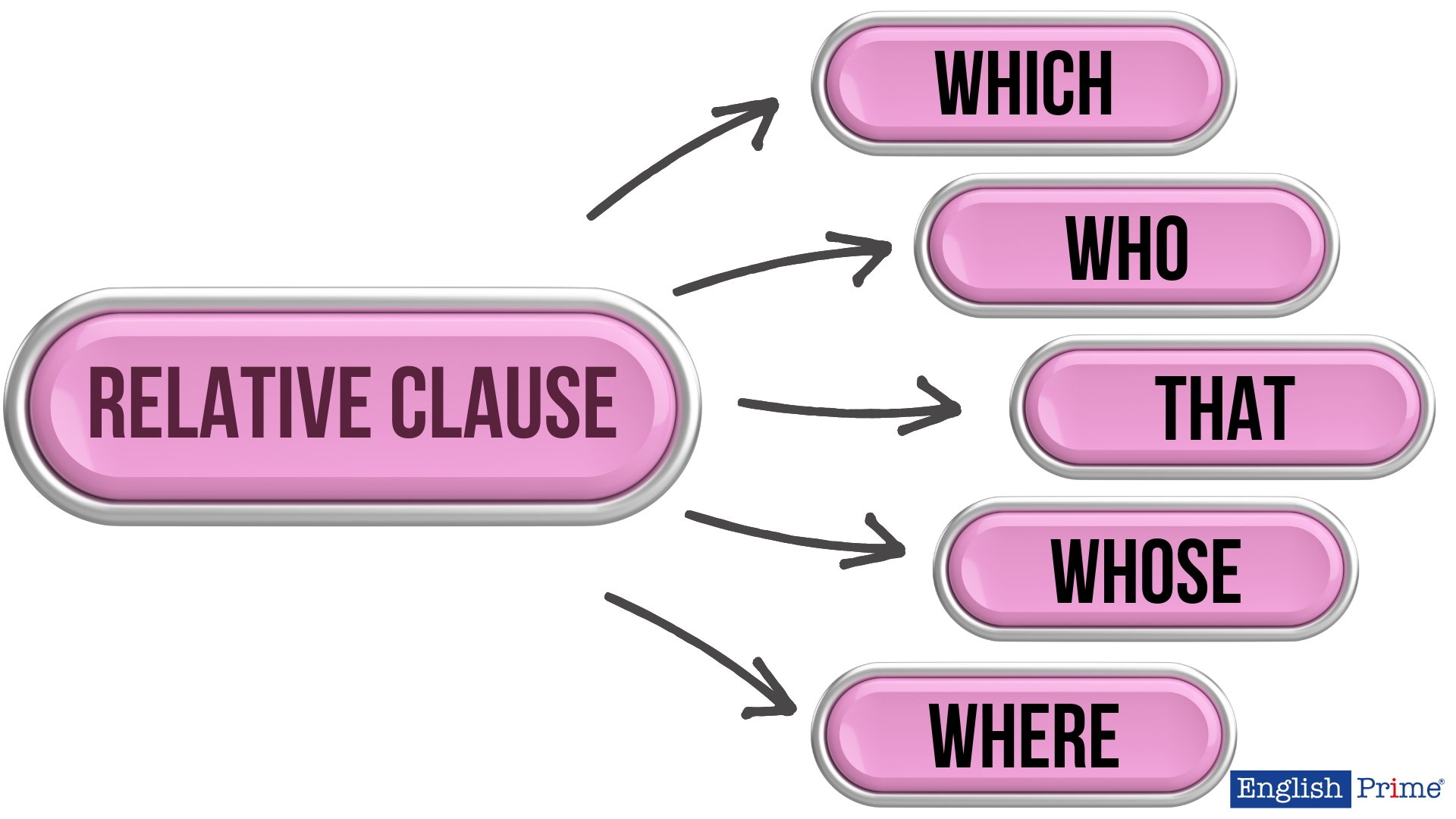 Що таке relative clauses в англійській