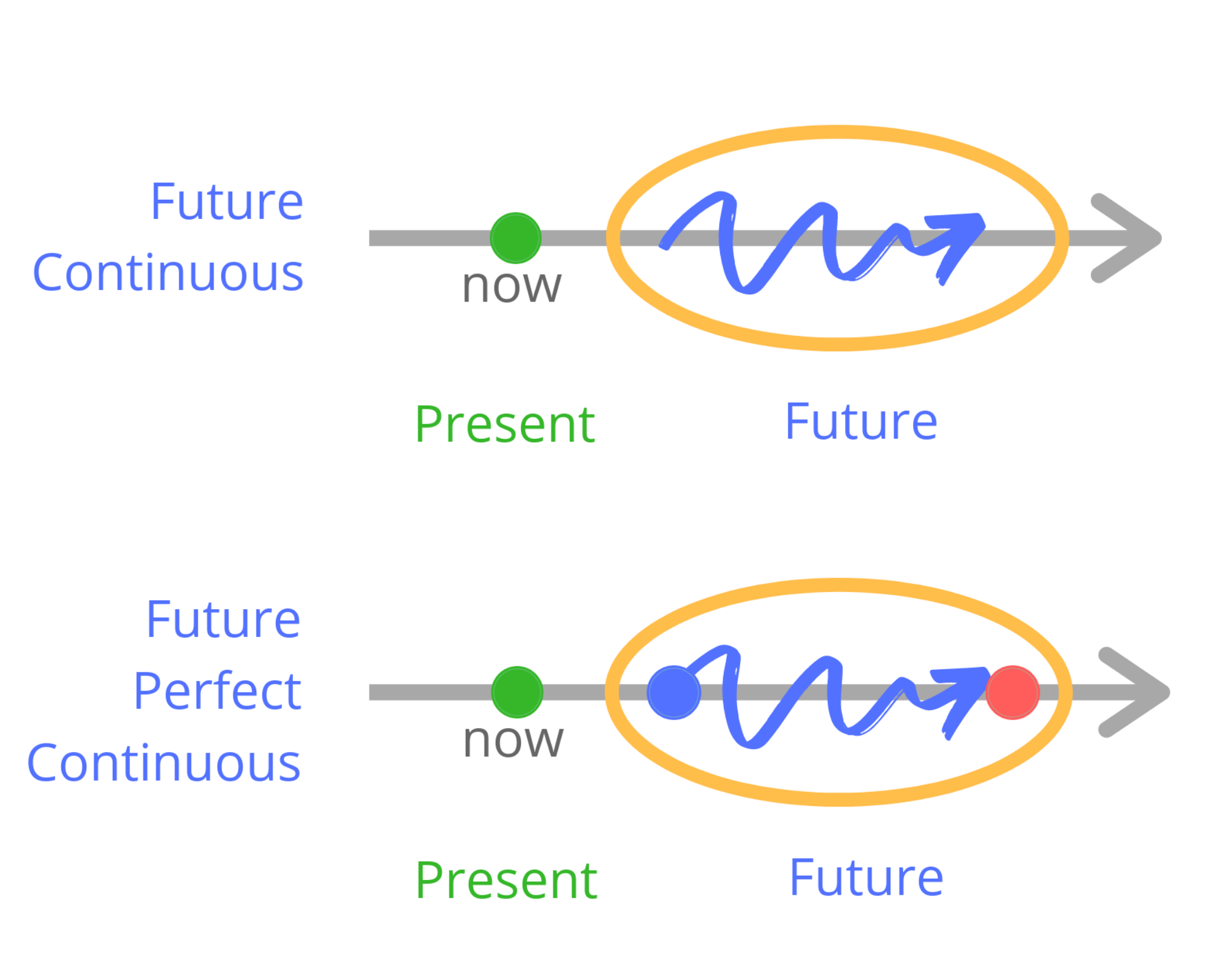 Сравнение Future Continuous и Future Perfect Continuous