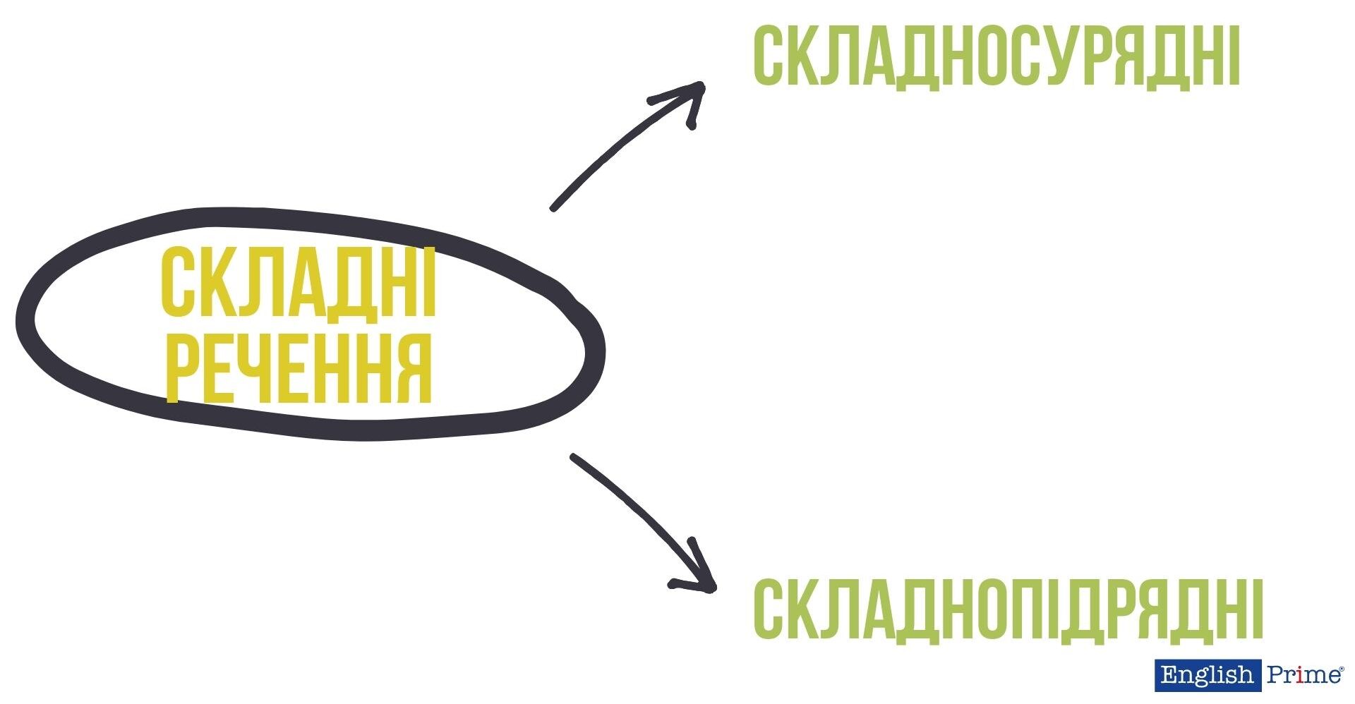 Види складних речень в англійській мові