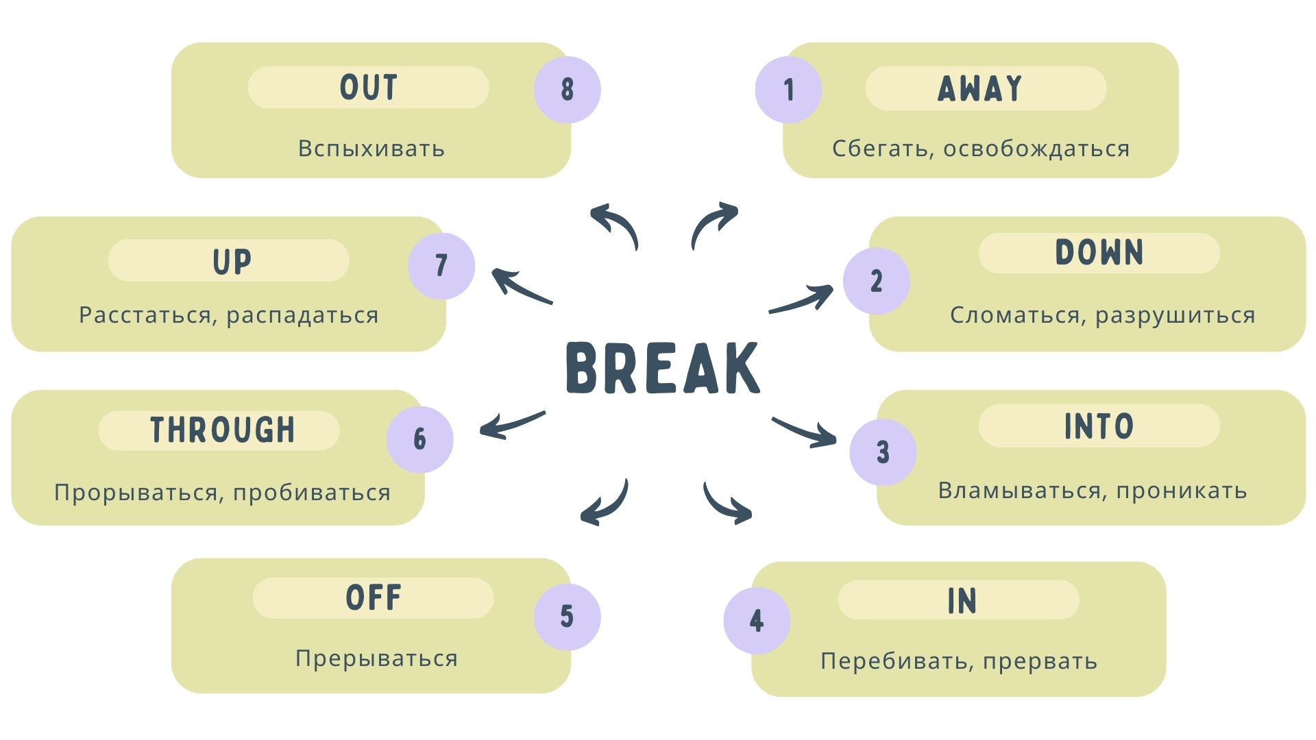 Фразовые глаголы с break
