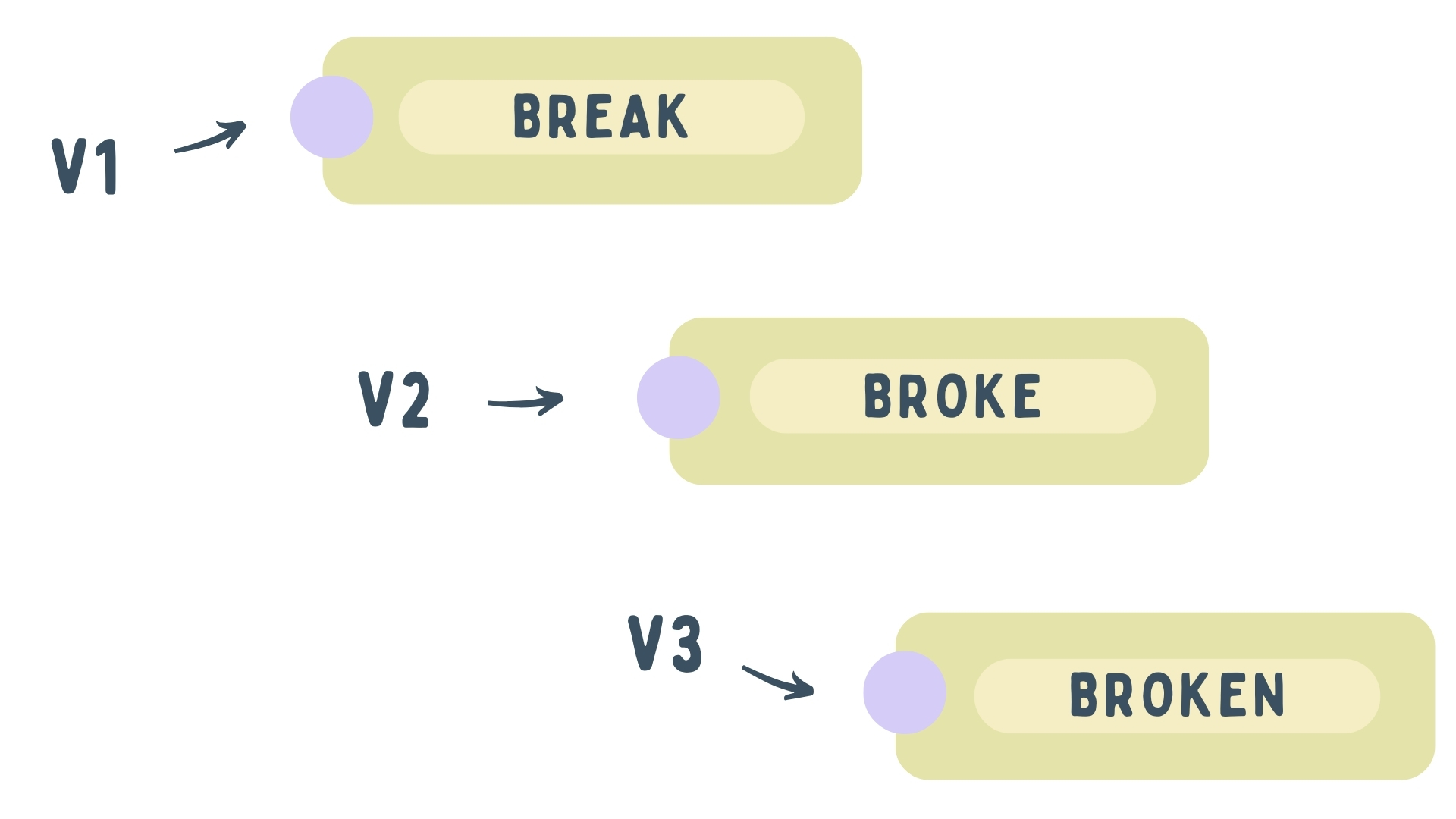 Основні форми дієслова break