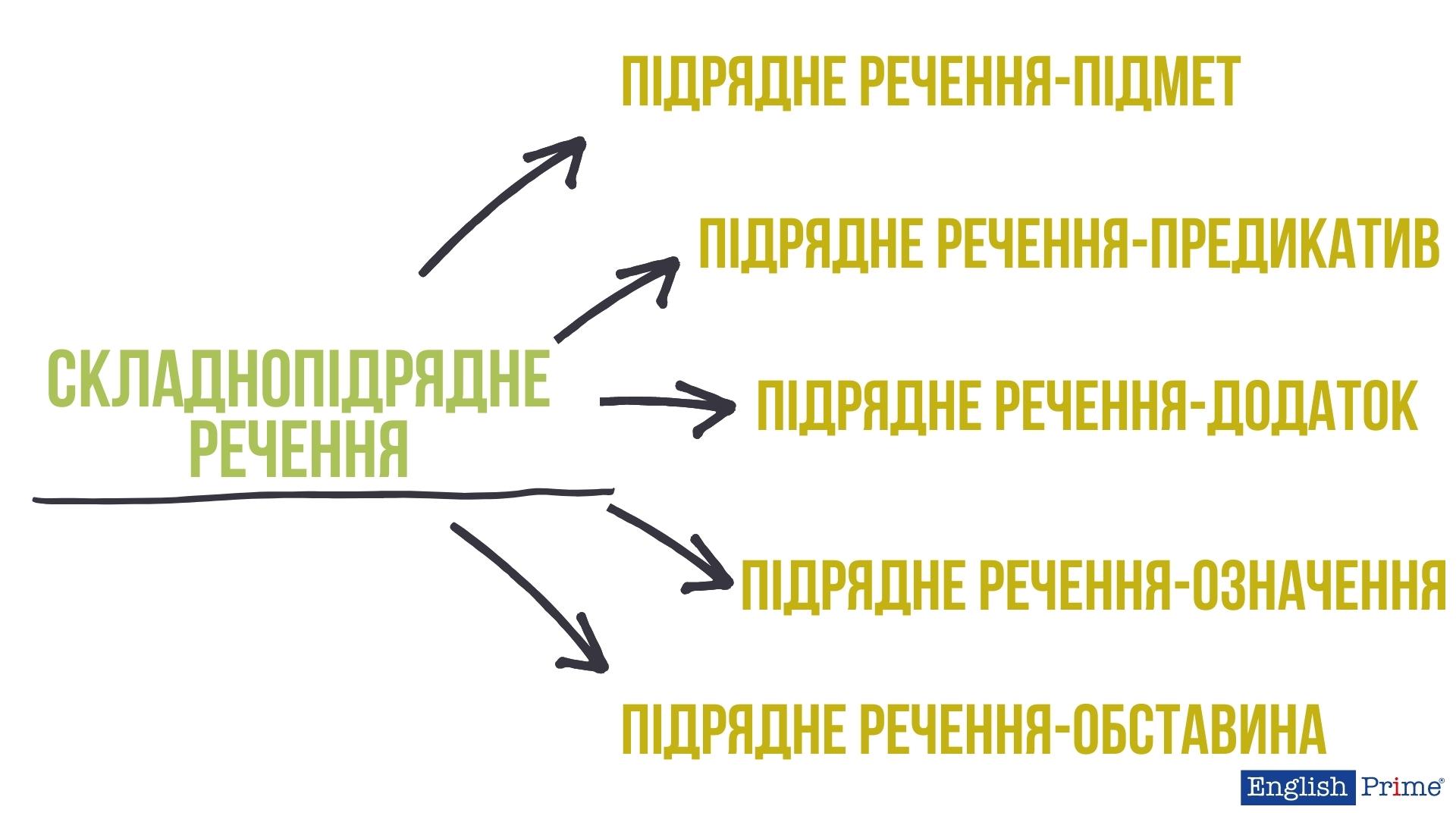 Складнопідрядне речення в англійській