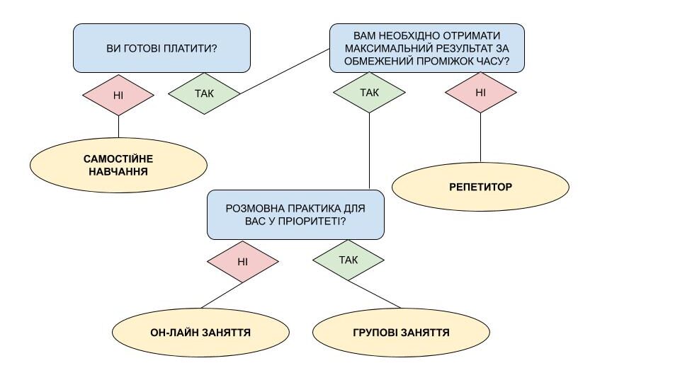 Визначаємо формат навчання