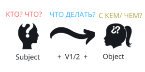 Active voice: формула предложения