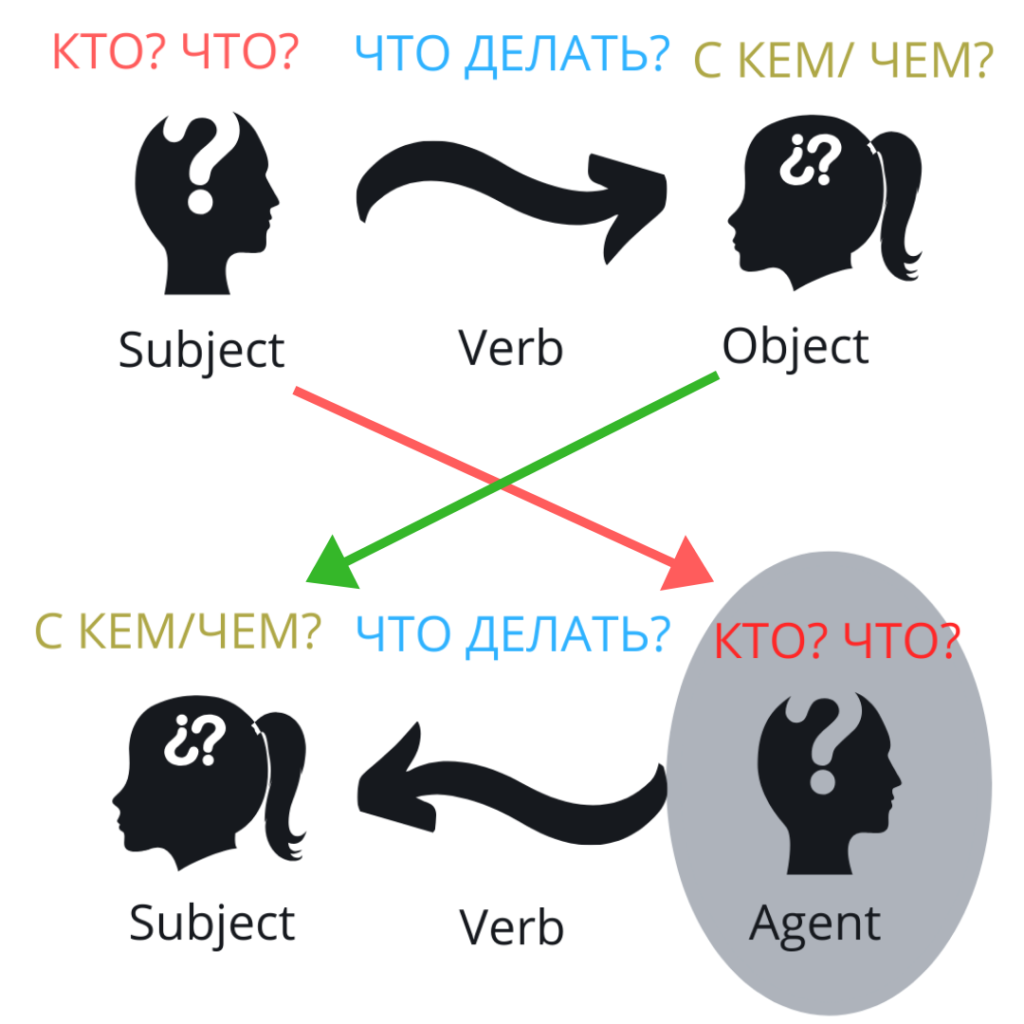 Active voice vs Passive voice^ порядок слов в предложении